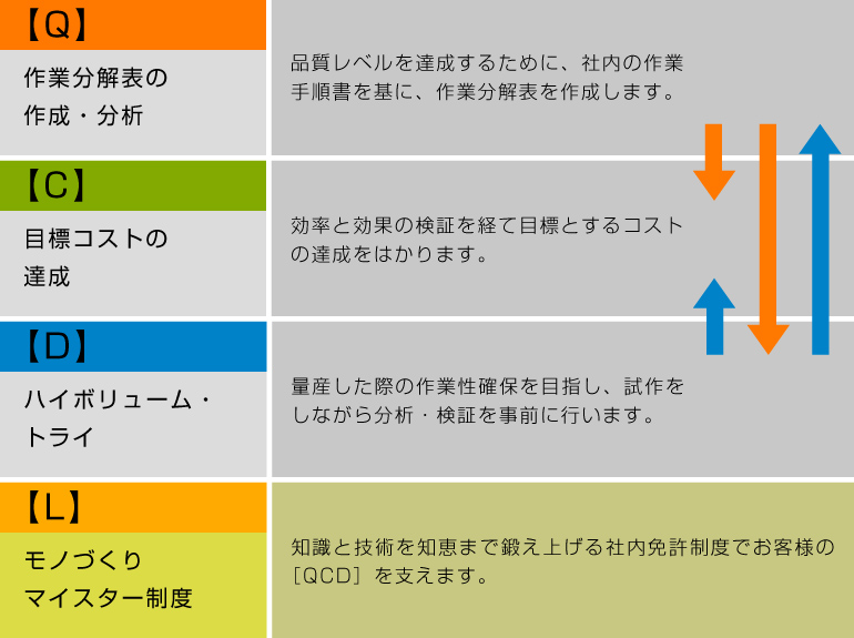 QCDL表